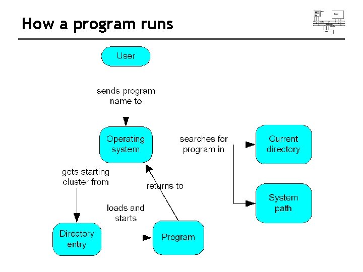 How a program runs 
