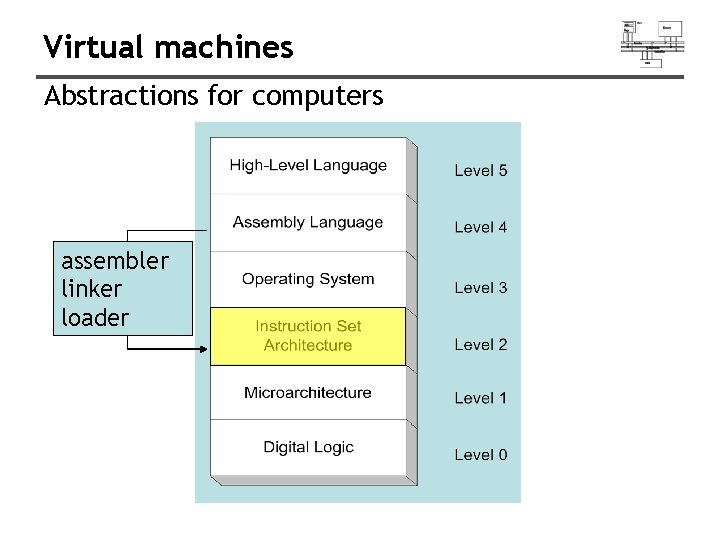 Virtual machines Abstractions for computers assembler linker loader 