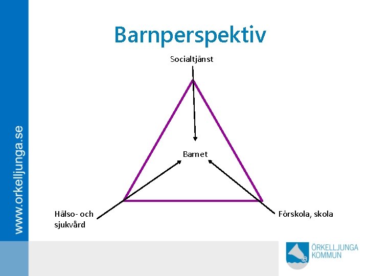 Barnperspektiv Socialtjänst Barnet Hälso- och sjukvård Förskola, skola 