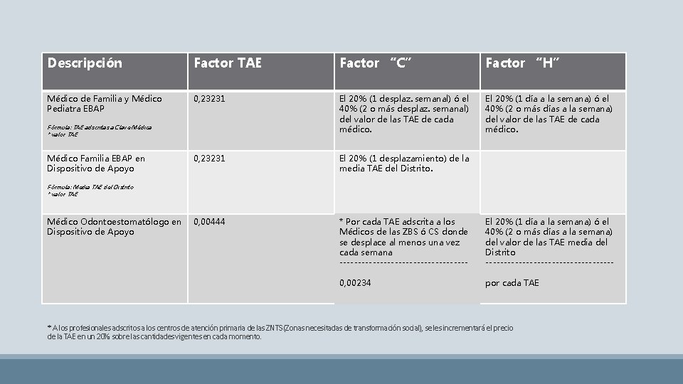 Descripción Factor TAE Factor “C” Factor “H” Médico de Familia y Médico Pediatra EBAP