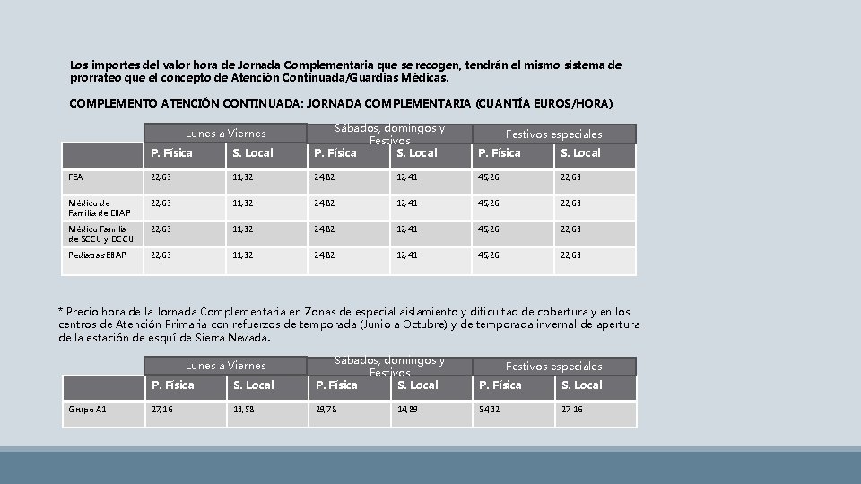 Los importes del valor hora de Jornada Complementaria que se recogen, tendrán el mismo