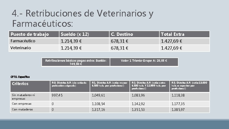 4. - Retribuciones de Veterinarios y Farmacéuticos: Puesto de trabajo Sueldo (x 12) C.