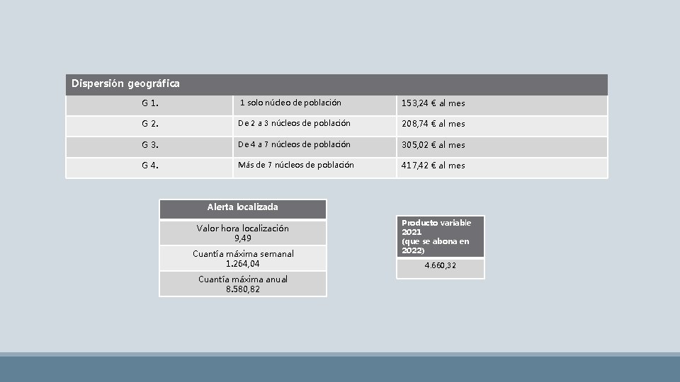 Dispersión geográfica G 1. 1 solo núcleo de población 153, 24 € al mes