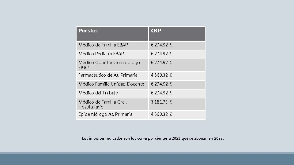 Puestos CRP Médico de Familia EBAP 6. 274, 92 € Médico Pediatra EBAP 6.