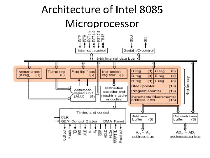Architecture of Intel 8085 Microprocessor Architecture of Intel 8085 Microprocessor