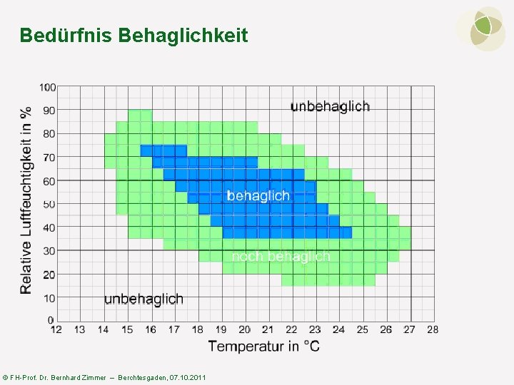 Bedürfnis Behaglichkeit © FH-Prof. Dr. Bernhard Zimmer – Berchtesgaden, 07. 10. 2011 