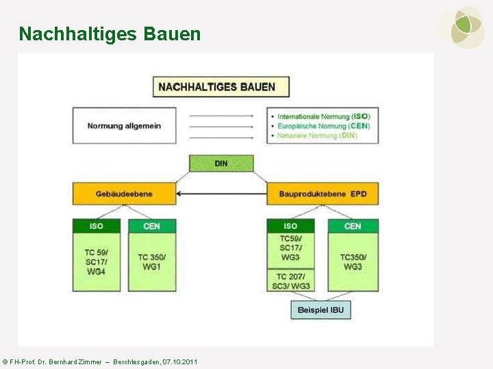 Nachhaltiges Bauen © FH-Prof. Dr. Bernhard Zimmer – Berchtesgaden, 07. 10. 2011 