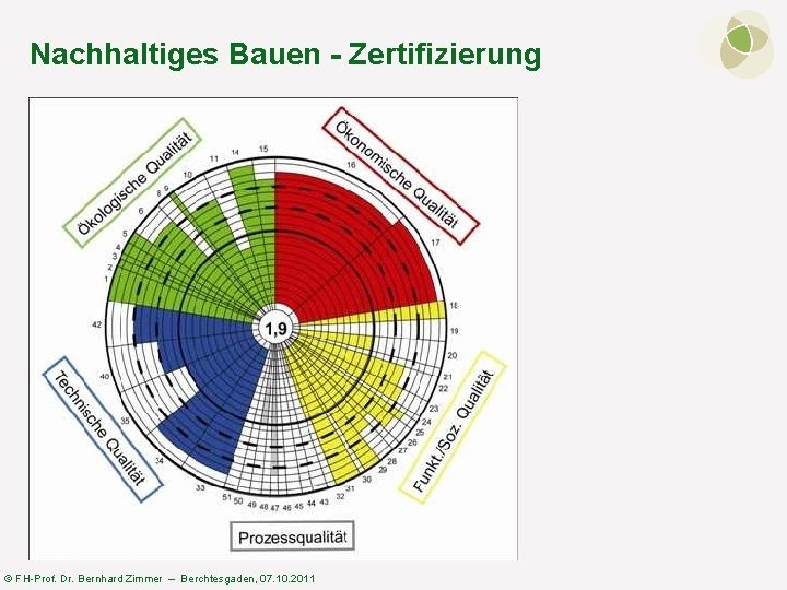 Nachhaltiges Bauen - Zertifizierung © FH-Prof. Dr. Bernhard Zimmer – Berchtesgaden, 07. 10. 2011