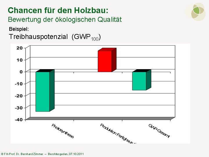 Chancen für den Holzbau: Bewertung der ökologischen Qualität Beispiel: Treibhauspotenzial (GWP 100) © FH-Prof.