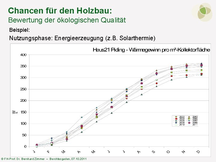 Chancen für den Holzbau: Bewertung der ökologischen Qualität Beispiel: Nutzungsphase: Energieerzeugung (z. B. Solarthermie)