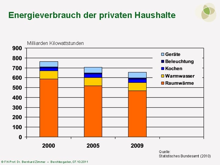 Energieverbrauch der privaten Haushalte Milliarden Kilowattstunden Quelle: Statistisches Bundesamt (2010) © FH-Prof. Dr. Bernhard