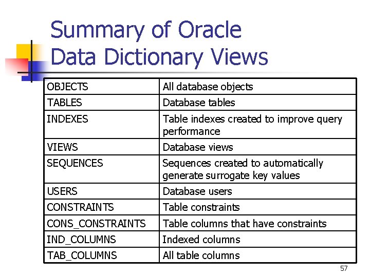 Summary of Oracle Data Dictionary Views OBJECTS All database objects TABLES Database tables INDEXES