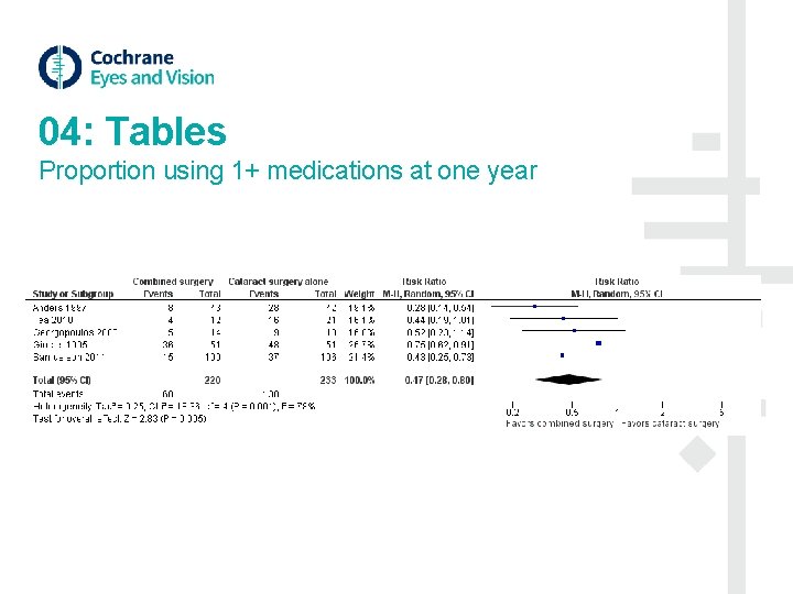 04: Tables Proportion using 1+ medications at one year 