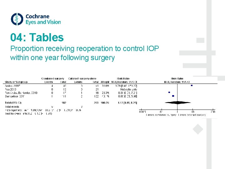 04: Tables Proportion receiving reoperation to control IOP within one year following surgery 