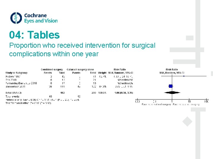 04: Tables Proportion who received intervention for surgical complications within one year 