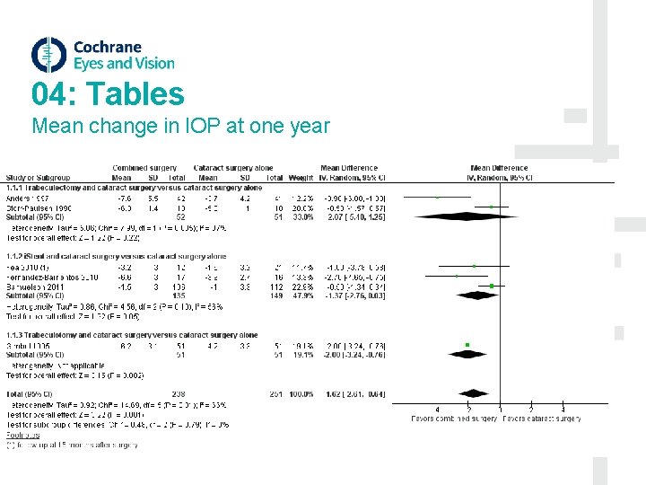 04: Tables Mean change in IOP at one year 