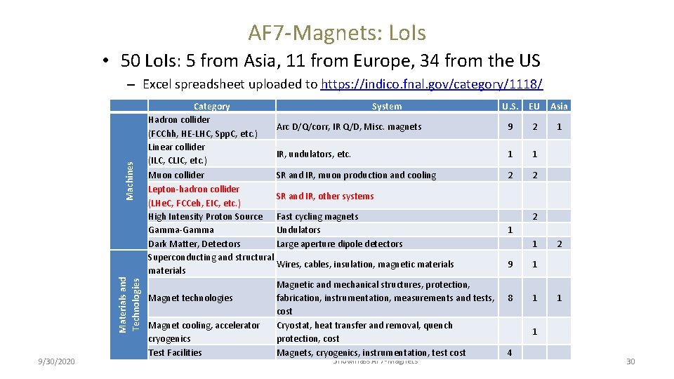 AF 7 -Magnets: Lo. Is • 50 Lo. Is: 5 from Asia, 11 from
