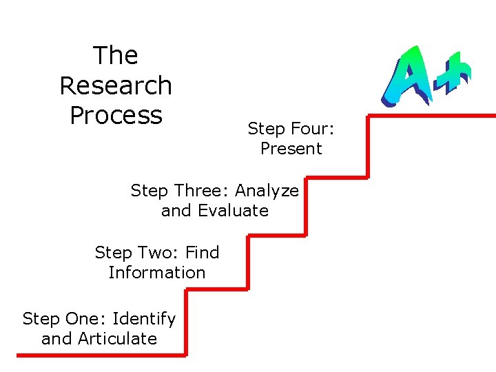 The Research Process Step Four: Present Step Three: Analyze and Evaluate Step Two: Find