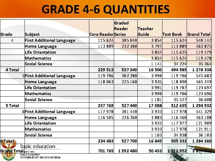 GRADE 4 -6 QUANTITIES Grade 4 Subject First Additional Language Home Language Life Orientation