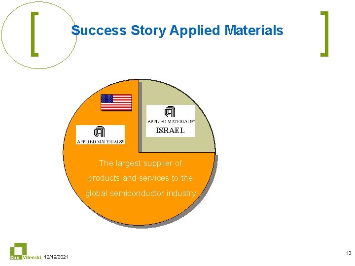 Success Story Applied Materials ISRAEL The largest supplier of products and services to the