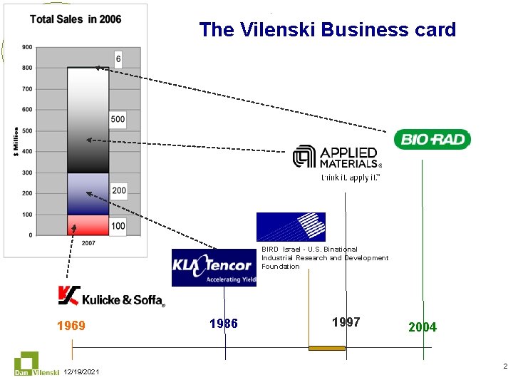 The Vilenski Business card BIRD Israel - U. S. Binational Industrial Research and Development