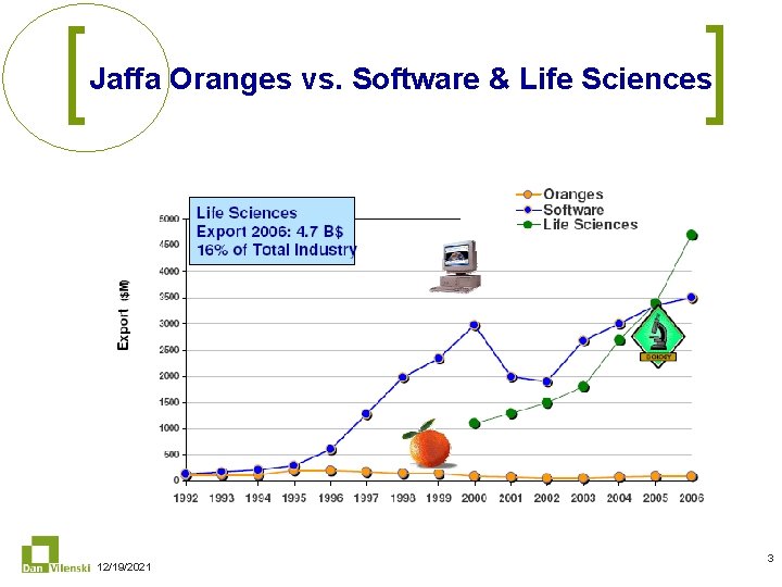 Jaffa Oranges vs. Software & Life Sciences 12/19/2021 3 