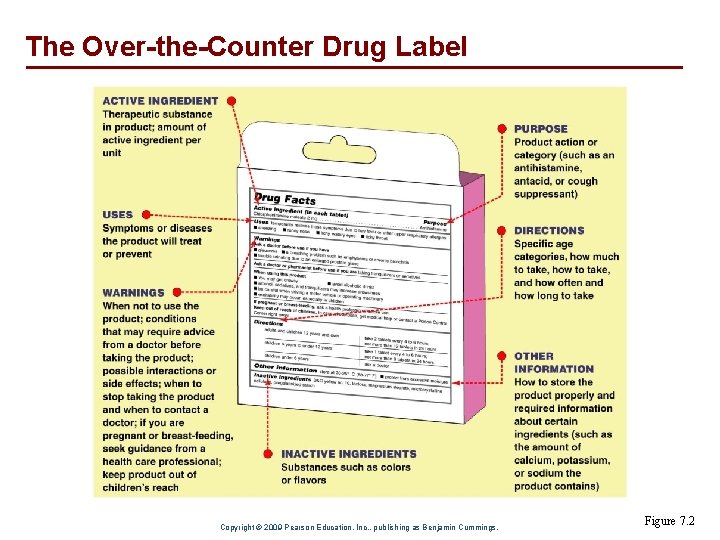 The Over-the-Counter Drug Label Copyright © 2009 Pearson Education, Inc. , publishing as Benjamin