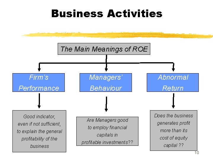 Business Activities The Main Meanings of ROE Firm’s Managers’ Abnormal Performance Behaviour Return Good