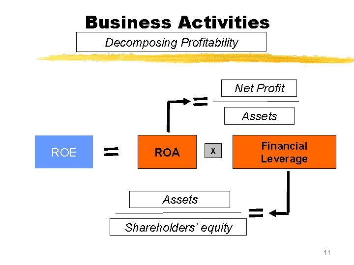 Business Activities Decomposing Profitability Net Profit Assets ROE ROA X Financial Leverage Assets Shareholders’