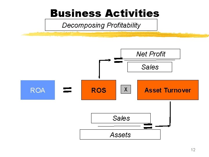 Business Activities Decomposing Profitability Net Profit Sales ROA ROS X Asset Turnover Sales Assets