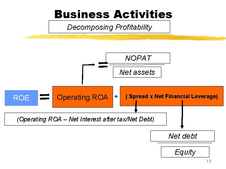 Business Activities Decomposing Profitability NOPAT Net assets ROE Operating ROA + ( Spread x