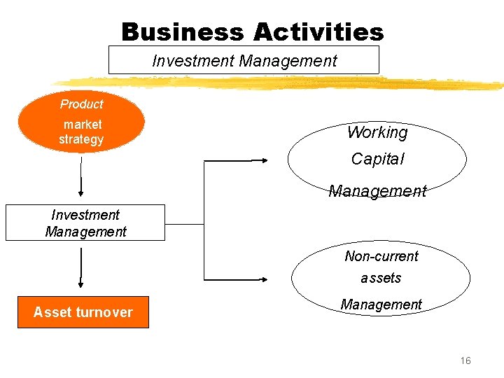 Business Activities Investment Management Product market strategy Working Capital Management Investment Management Non-current assets