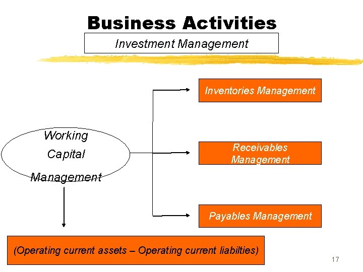 Business Activities Investment Management Inventories Management Working Capital Receivables Management Payables Management (Operating current