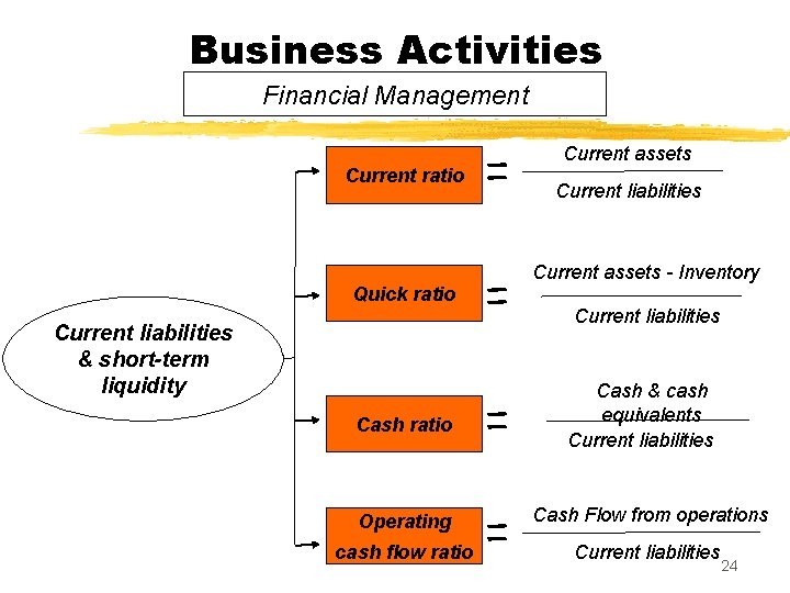 Business Activities Financial Management Current ratio Quick ratio Current liabilities & short-term liquidity Cash