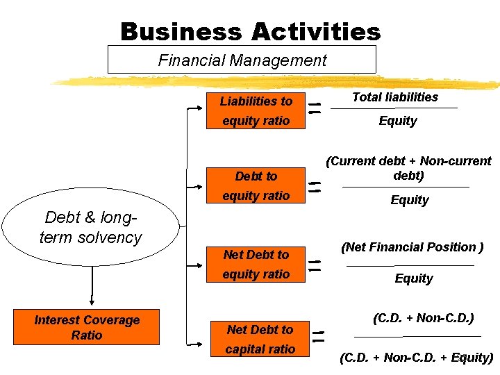 Business Activities Financial Management Liabilities to Total liabilities equity ratio Equity Debt to (Current