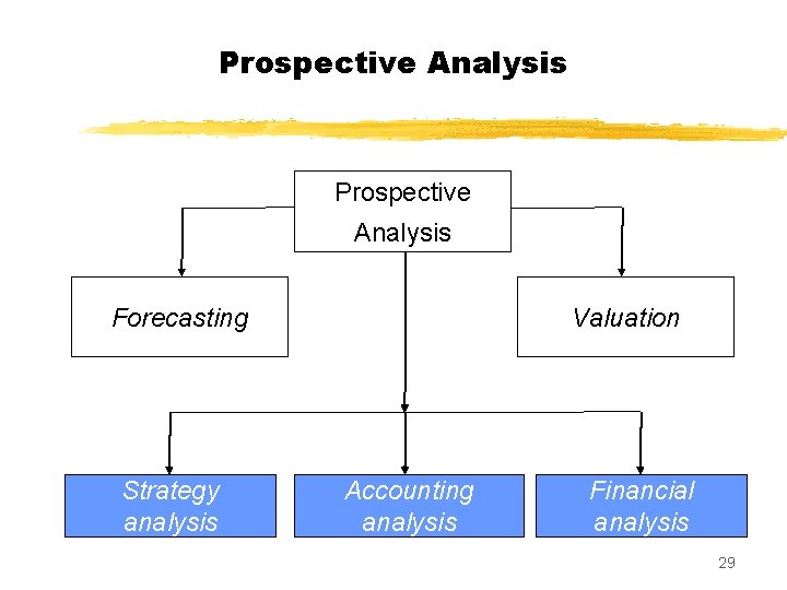 Prospective Analysis Forecasting Strategy analysis Valuation Accounting analysis Financial analysis 29 