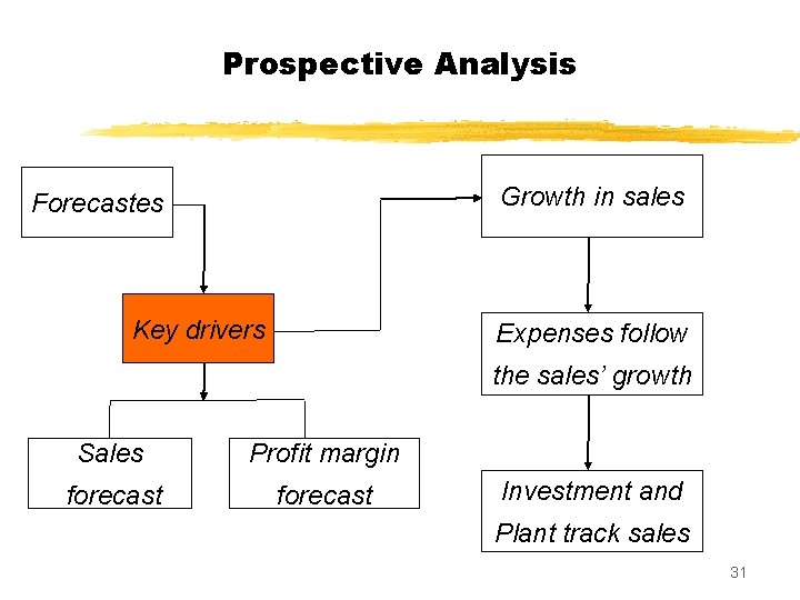 Prospective Analysis Growth in sales Forecastes Key drivers Expenses follow the sales’ growth Sales