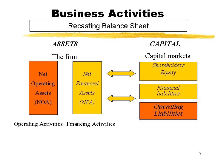 Business Activities Recasting Balance Sheet ASSETS CAPITAL Capital markets The firm Net Operating Financial