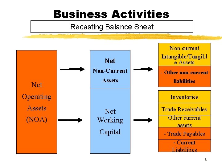 Business Activities Recasting Balance Sheet Net Non current Intangible/Tangibl e Assets Non-Current - Other