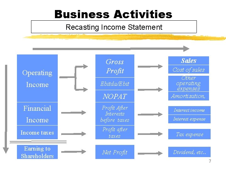 Business Activities Recasting Income Statement Operating Gross Profit Income Ebitda/Ebit NOPAT Financial Sales Cost