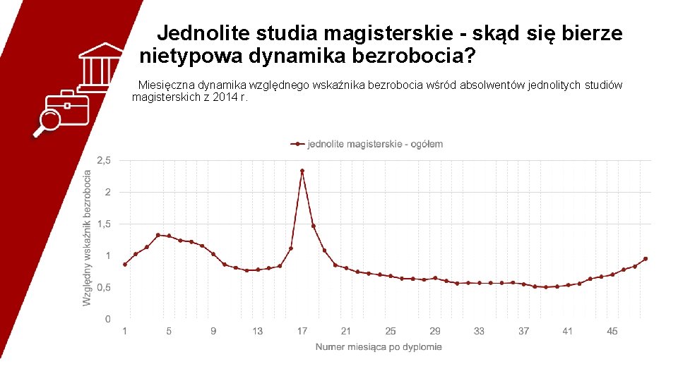 Jednolite studia magisterskie - skąd się bierze nietypowa dynamika bezrobocia? Miesięczna dynamika względnego wskaźnika