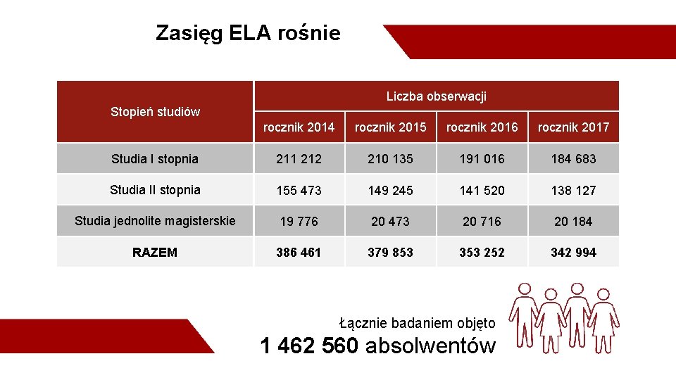 Zasięg ELA rośnie Liczba obserwacji Stopień studiów rocznik 2014 rocznik 2015 rocznik 2016 rocznik
