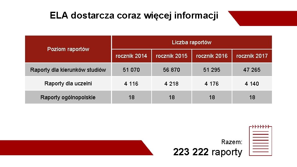 ELA dostarcza coraz więcej informacji Liczba raportów Poziom raportów rocznik 2014 rocznik 2015 rocznik