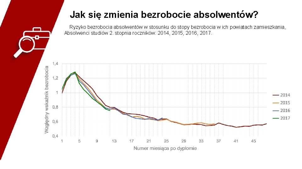 Jak się zmienia bezrobocie absolwentów? Ryzyko bezrobocia absolwentów w stosunku do stopy bezrobocia w