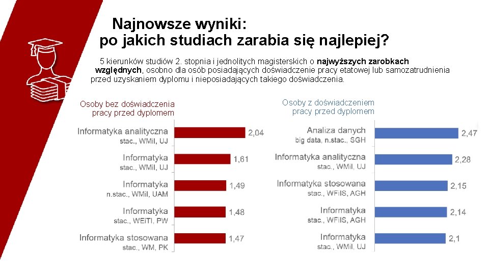 Najnowsze wyniki: po jakich studiach zarabia się najlepiej? 5 kierunków studiów 2. stopnia i