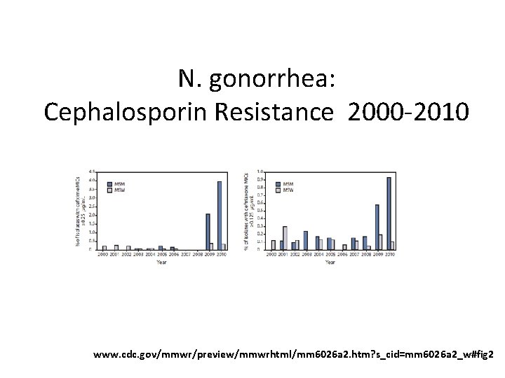 N. gonorrhea: Cephalosporin Resistance 2000 -2010 www. cdc. gov/mmwr/preview/mmwrhtml/mm 6026 a 2. htm? s_cid=mm