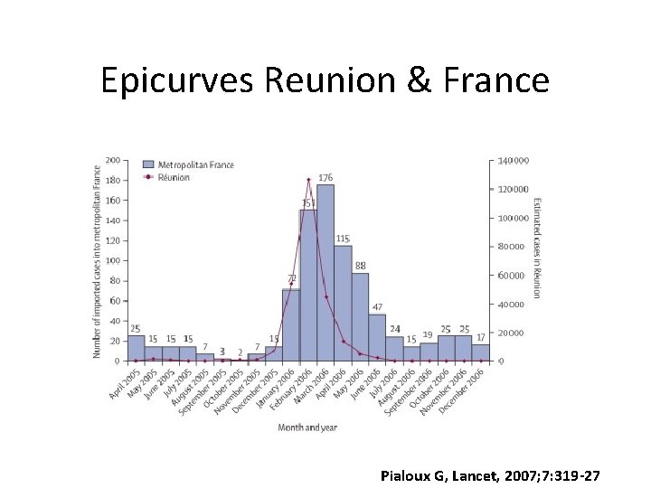 Epicurves Reunion & France Pialoux G, Lancet, 2007; 7: 319 -27 