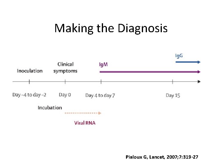 Making the Diagnosis Pialoux G, Lancet, 2007; 7: 319 -27 