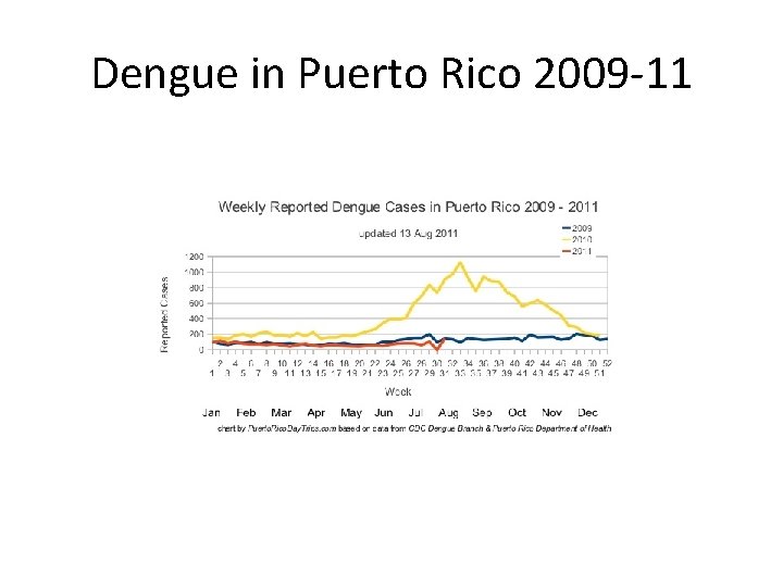 Dengue in Puerto Rico 2009 -11 