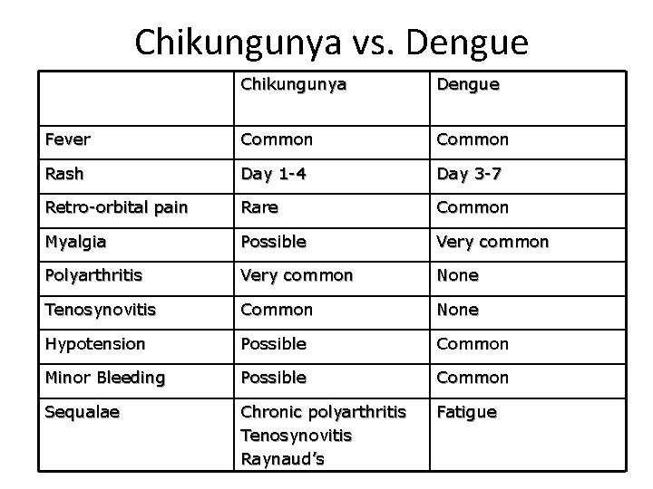 Chikungunya vs. Dengue Chikungunya Dengue Fever Common Rash Day 1 -4 Day 3 -7